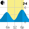 Menantico Creek entrance tide chart for Thursday, August 24, 2023