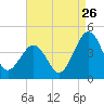 Menantico Creek entrance tide chart for Saturday, August 26, 2023