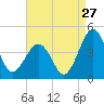 Menantico Creek entrance tide chart for Sunday, August 27, 2023