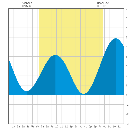 Menantico Creek entrance tide chart for Monday, August 28, 2023