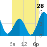 Menantico Creek entrance tide chart for Monday, August 28, 2023
