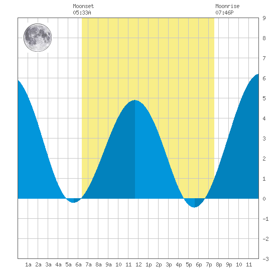 Menantico Creek entrance tide chart for Wednesday, August 30, 2023