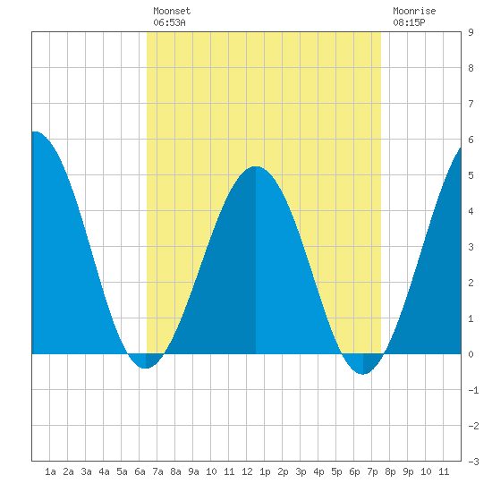 Menantico Creek entrance tide chart for Thursday, August 31, 2023