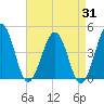 Menantico Creek entrance tide chart for Thursday, August 31, 2023