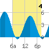 Menantico Creek entrance tide chart for Friday, August 4, 2023