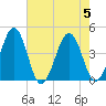 Menantico Creek entrance tide chart for Saturday, August 5, 2023