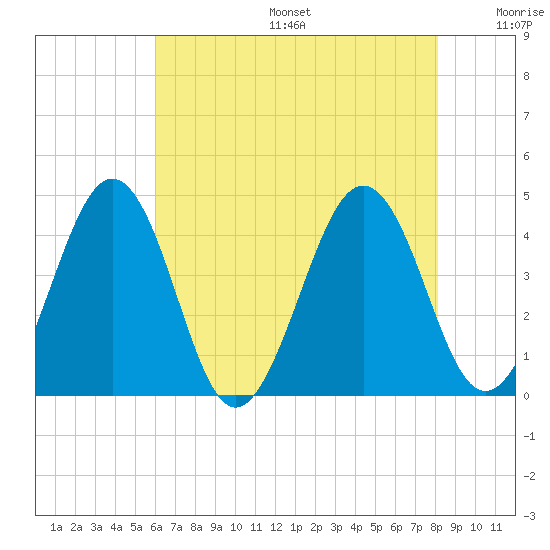 Menantico Creek entrance tide chart for Sunday, August 6, 2023