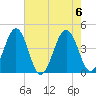 Menantico Creek entrance tide chart for Sunday, August 6, 2023