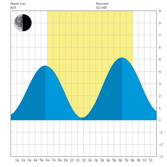 Menantico Creek entrance tide chart for Tuesday, August 8, 2023