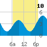 Menantico Creek entrance tide chart for Sunday, September 10, 2023