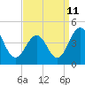 Menantico Creek entrance tide chart for Monday, September 11, 2023
