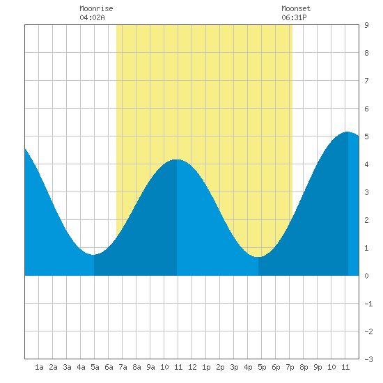 Menantico Creek entrance tide chart for Tuesday, September 12, 2023