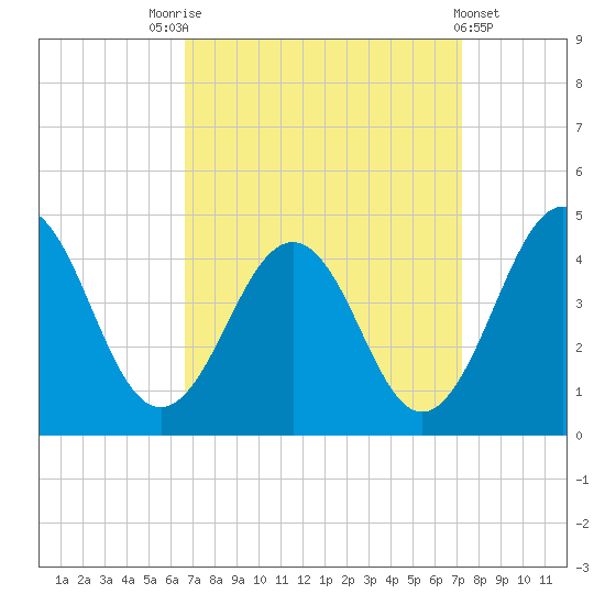 Menantico Creek entrance tide chart for Wednesday, September 13, 2023