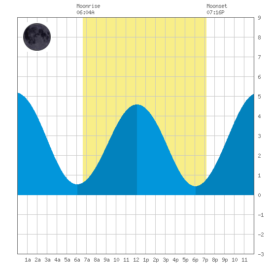 Menantico Creek entrance tide chart for Thursday, September 14, 2023