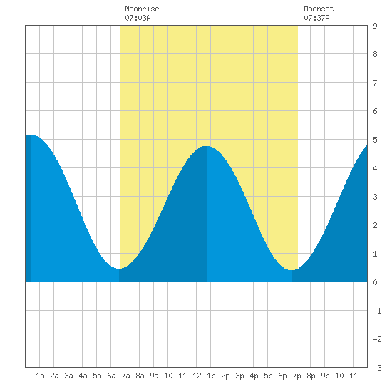 Menantico Creek entrance tide chart for Friday, September 15, 2023