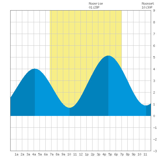Menantico Creek entrance tide chart for Thursday, September 21, 2023