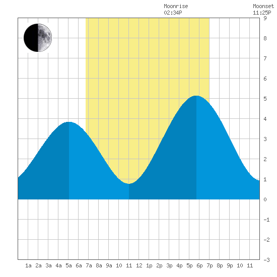 Menantico Creek entrance tide chart for Friday, September 22, 2023