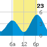 Menantico Creek entrance tide chart for Saturday, September 23, 2023