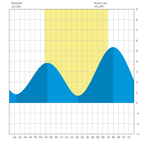 Menantico Creek entrance tide chart for Sunday, September 24, 2023