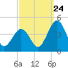 Menantico Creek entrance tide chart for Sunday, September 24, 2023