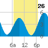 Menantico Creek entrance tide chart for Tuesday, September 26, 2023