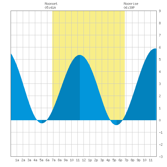 Menantico Creek entrance tide chart for Thursday, September 28, 2023