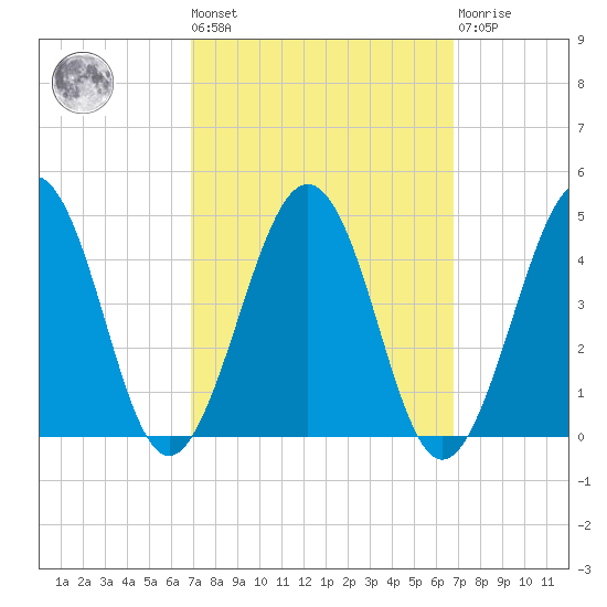 Menantico Creek entrance tide chart for Friday, September 29, 2023