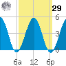 Menantico Creek entrance tide chart for Friday, September 29, 2023