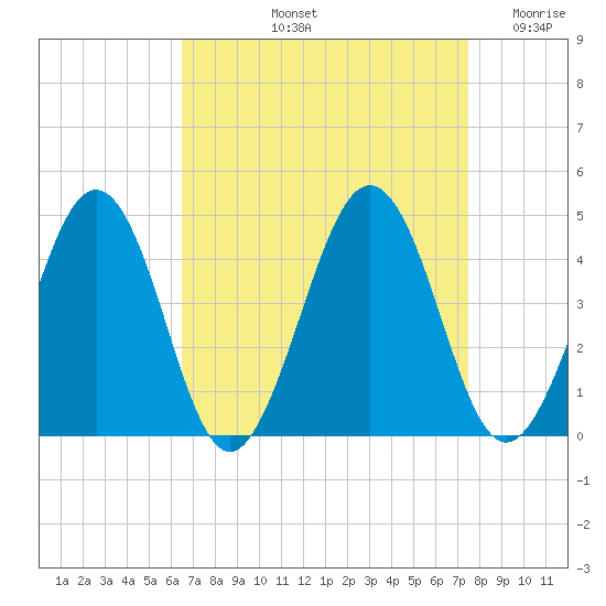 Menantico Creek entrance tide chart for Sunday, September 3, 2023