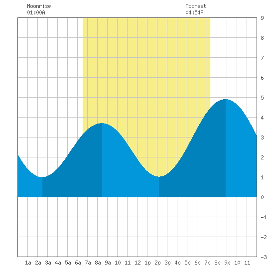 Menantico Creek entrance tide chart for Saturday, September 9, 2023