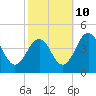 Menantico Creek entrance tide chart for Tuesday, October 10, 2023