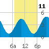 Menantico Creek entrance tide chart for Wednesday, October 11, 2023