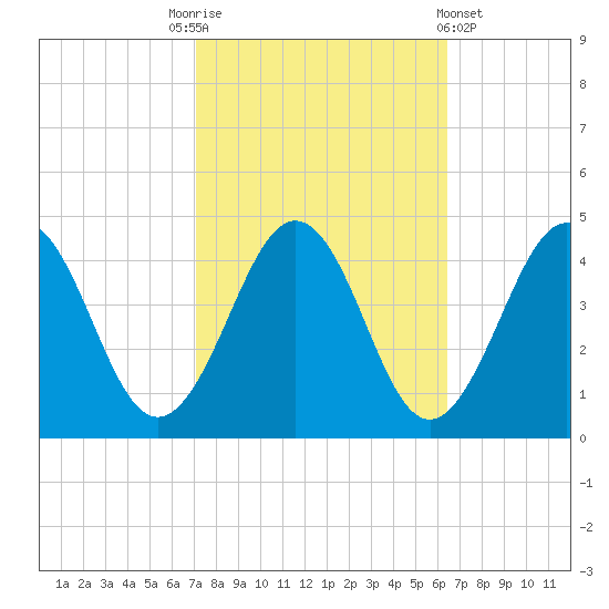 Menantico Creek entrance tide chart for Friday, October 13, 2023