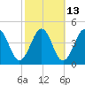 Menantico Creek entrance tide chart for Friday, October 13, 2023