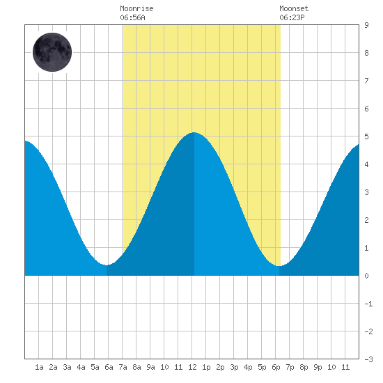 Menantico Creek entrance tide chart for Saturday, October 14, 2023