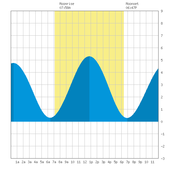 Menantico Creek entrance tide chart for Sunday, October 15, 2023