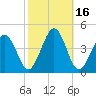 Menantico Creek entrance tide chart for Monday, October 16, 2023