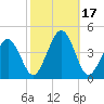 Menantico Creek entrance tide chart for Tuesday, October 17, 2023