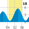 Menantico Creek entrance tide chart for Wednesday, October 18, 2023