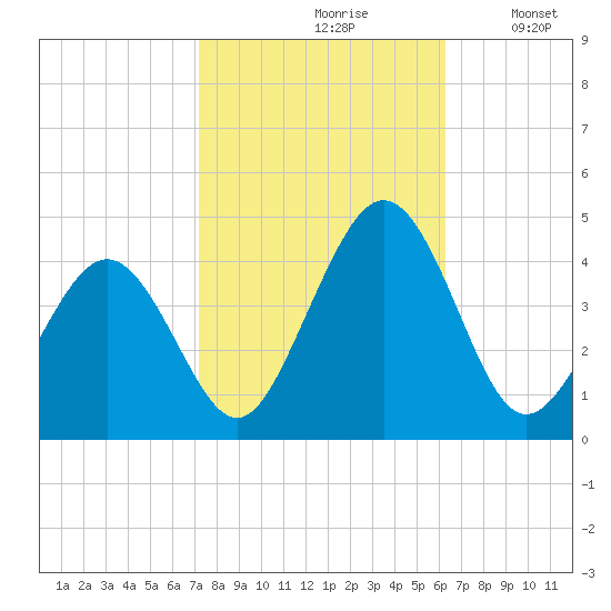 Menantico Creek entrance tide chart for Thursday, October 19, 2023