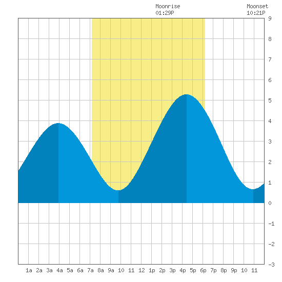 Menantico Creek entrance tide chart for Friday, October 20, 2023