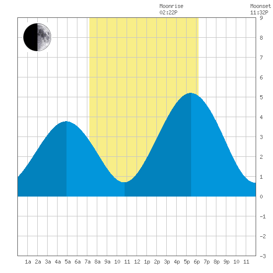 Menantico Creek entrance tide chart for Saturday, October 21, 2023