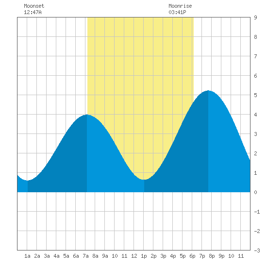 Menantico Creek entrance tide chart for Monday, October 23, 2023
