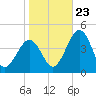 Menantico Creek entrance tide chart for Monday, October 23, 2023