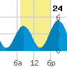 Menantico Creek entrance tide chart for Tuesday, October 24, 2023