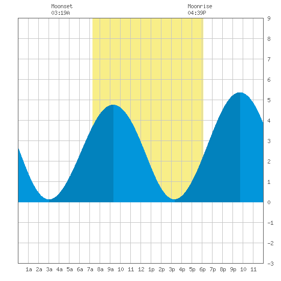 Menantico Creek entrance tide chart for Wednesday, October 25, 2023