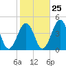Menantico Creek entrance tide chart for Wednesday, October 25, 2023