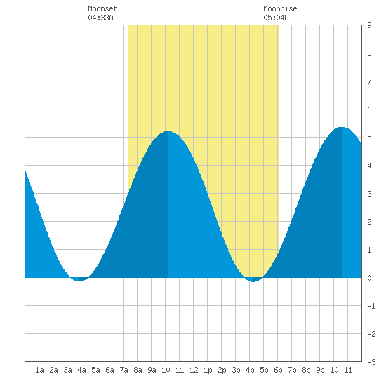 Menantico Creek entrance tide chart for Thursday, October 26, 2023