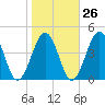 Menantico Creek entrance tide chart for Thursday, October 26, 2023