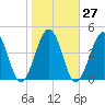 Menantico Creek entrance tide chart for Friday, October 27, 2023